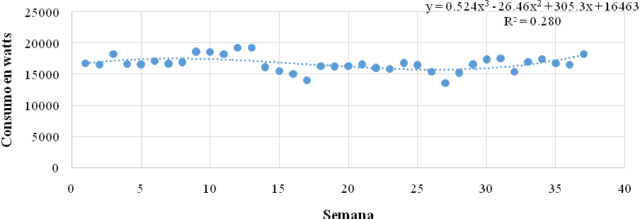 Comportamiento de los datos históricos. Regresión lineal
polinomial grado 6.