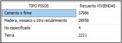 Consulta sobre el tipo de pisos en las viviendas en
Analysis Services.