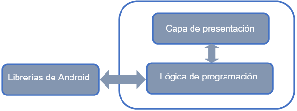 Diagrama de la arquitectura del proyecto.