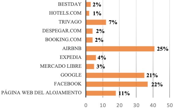 Uso de apps para reservar en línea.