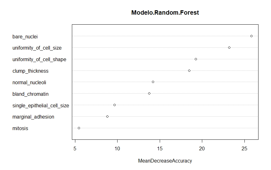 Contribución relativa de las variables
predictoras en el pronóstico cuando se emplea el modelo de bosques aleatorios.