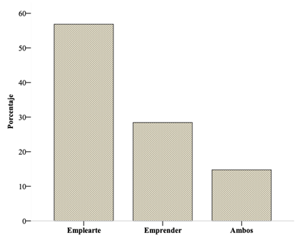 Apreciación sobre emplearse o emprender.