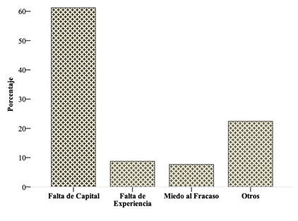  Factores que obstaculizan el
emprendimiento.