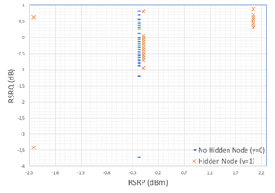 Comparación de los valores de los
parámetros de RSSI, RSRP, RSRQ y CQI entre nodos ubicados en zona oculta y
nodos en zona libre de colisiones. (d) RSRP vs RSRQ.