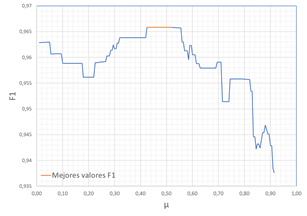 Análisis del umbral de decisión   para el clasificador de nodos ubicados en zona oculta basado
en regresión logística sobre el conjunto de datos de validación cruzada. (b) F1  vs µ.