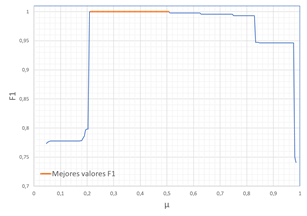 Análisis del umbral de decisión µ para el clasificador de nodos ubicados en zona oculta basado
en una red neuronal sobre el conjunto de datos de validación cruzada. (b) F1vs µ.