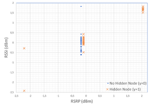 Comparación de los valores de los
parámetros de RSSI, RSRP, RSRQ y CQI entre nodos ubicados en zona oculta y
nodos en zona libre de colisiones. (a) RSRP vs RSSI.