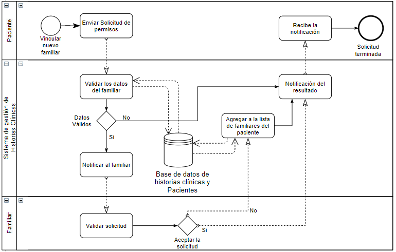 Diagrama de modelo de procesos de vinculación de un nuevo miembro familia.