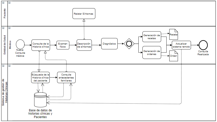  Diagrama de modelo de procesos de una atención medica
redefinido.