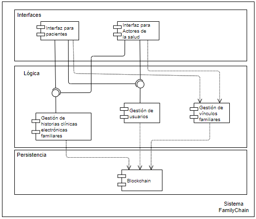 Diagrama de componentes del sistema propuesto.