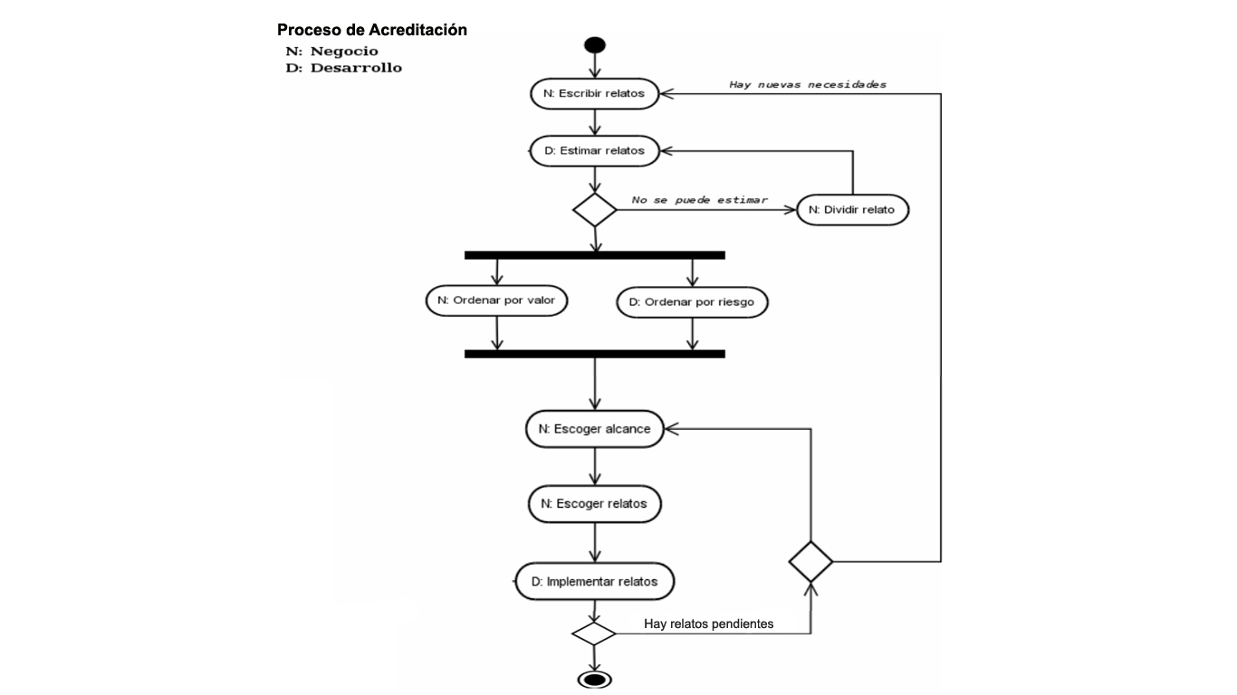 Diagrama de iteración de los casos de pruebas de aceptación.