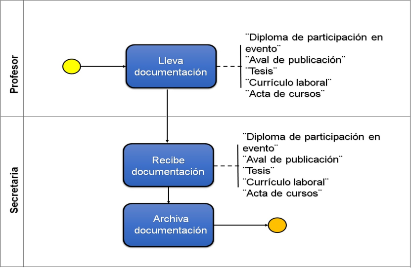 Proceso profesor-secretaría.