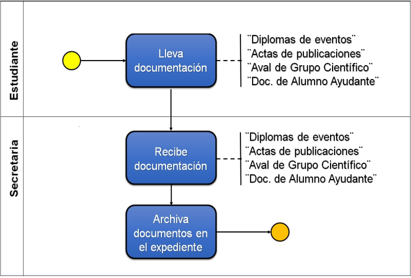 Proceso estudiante-secretaría.