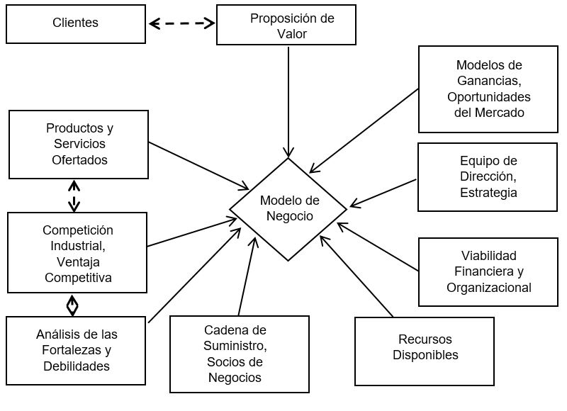 Componentes de un modelo de negocio
electrónico. Fuente: [1].