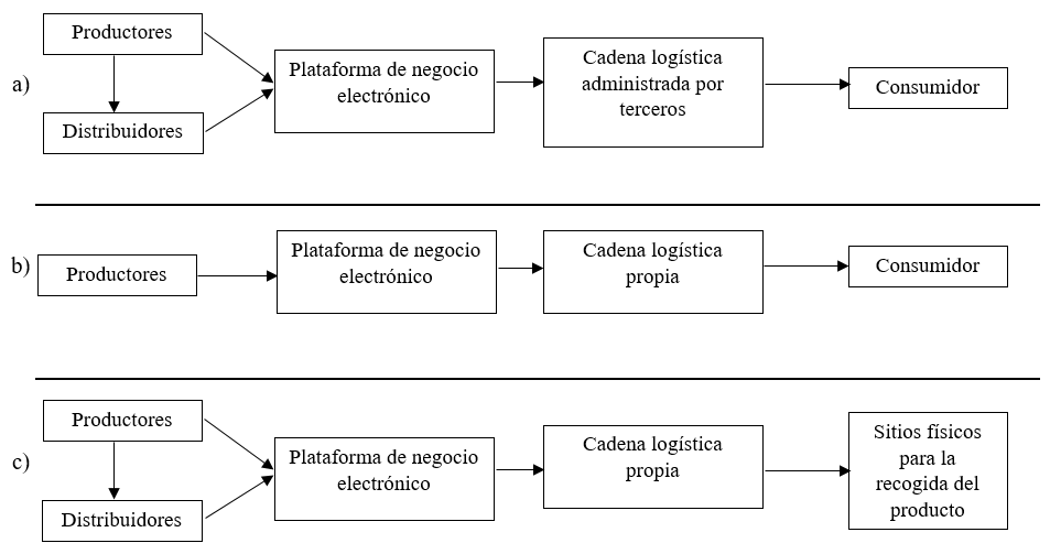 Modos de operación de las plataformas de
negocio electrónico según su tipo: (a) Plataforma de e-business convencional; (b) Plataforma de e-business vertical; (c) Plataforma de e-businessonline-offline. Fuente: [17].