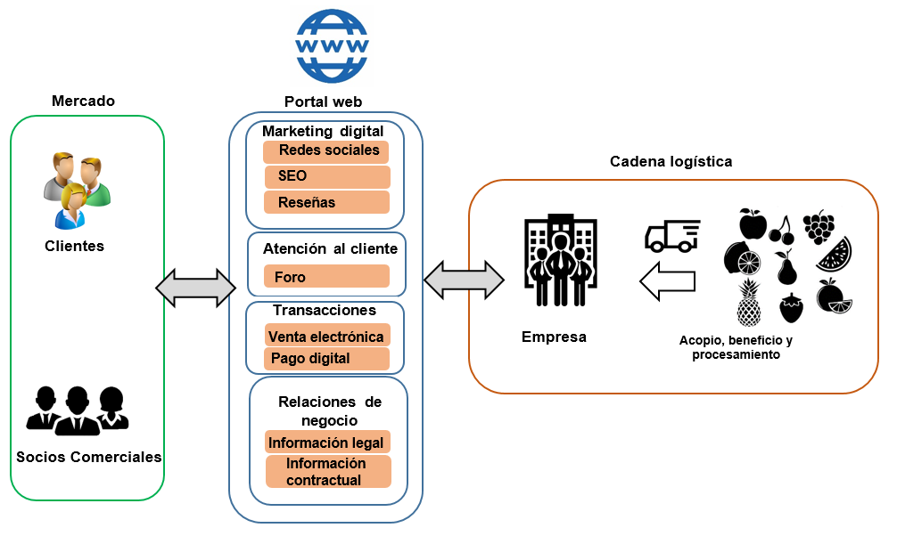 Modelo de negocio electrónico
propuesto.