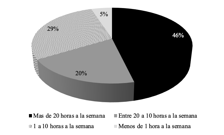 Porcentaje de estudiantes que pasan conectados a Internet.