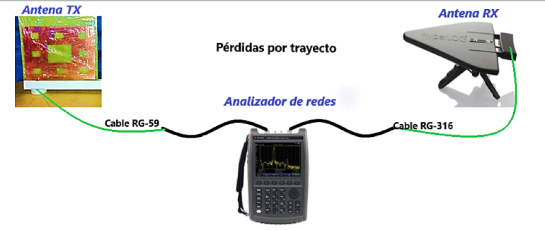  Conexiones para determinar la ganancia de la antena
fractal.