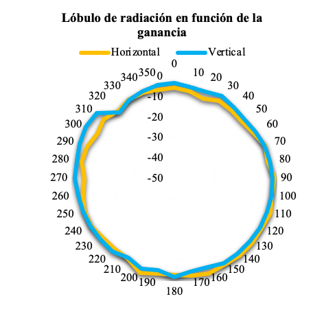 Diagrama normalizado de radiación en el plano horizontal
y vertical para la antena AFPA4.