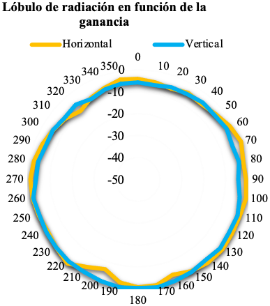 Diagrama normalizado de radiación en el plano horizontal
y vertical para la antena AFPA2.