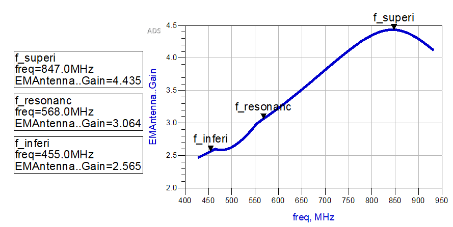 Ganancia de la antena con puerto de alimentación 2 en
función de la frecuencia en el rango de la primera frecuencia de resonancia.