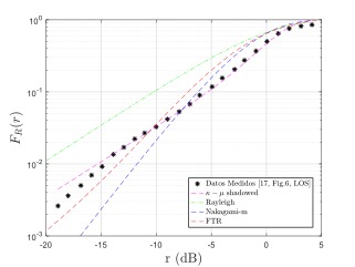  Curvas teóricas vs. empírica de la FDA de la señal de
amplitud recibida para un escenario LOS a 28 GHz. Los parámetros de
desvanecimientos para cada caso son: KFTR =80, ∆=0.5873,  mFTR = 2 [16]; k = 8.45, µ =0.48, mk-µ = 1.25, y = 1.6; yRayleigh = 0.9; ynaka = 0.9, mnaka = 2.  