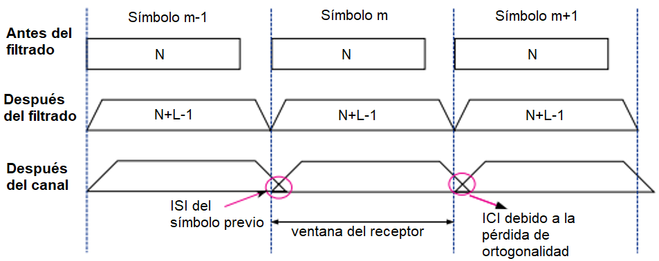 Forma del símbolo de la señal UFMC antes del filtrado, después del filtrado y después de pasar por un canal multitrayecto [8].