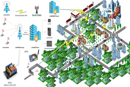 Arquitectura Implementada con LoRa/LoRAWAN.