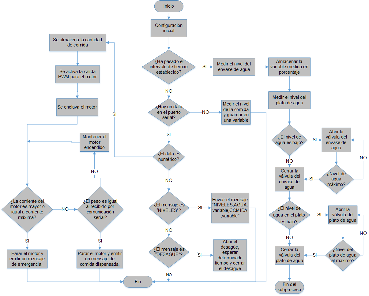 Diagrama de flujo
del programa de control.