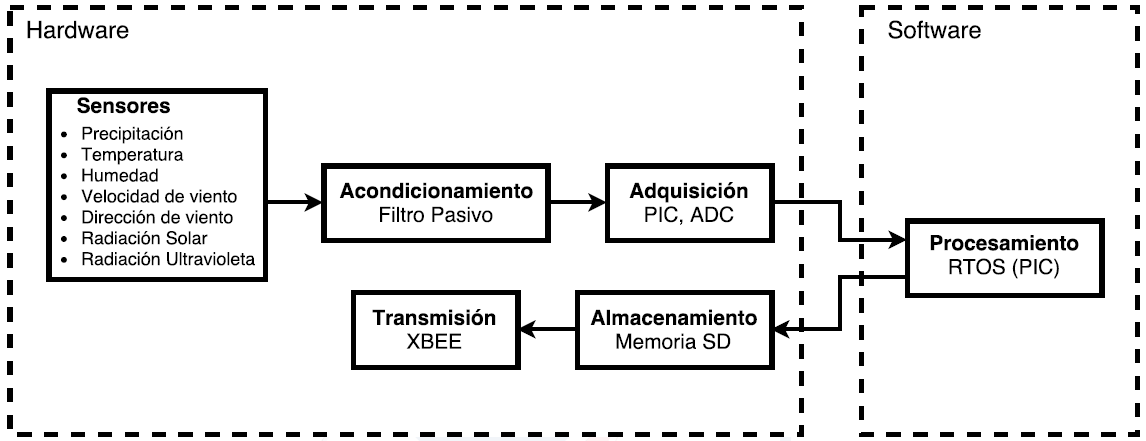 Esquema general de dispositivos registradores de datos
basados en tecnología ZigBee.