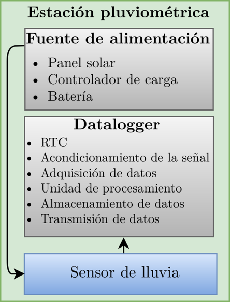 Estructura general de una estación limnigráfica con
sensor de intensidad de lluvia.