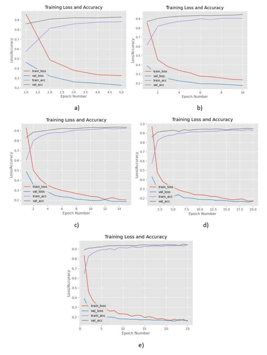 Gráficos del valor del coste y exactitud
en función del número de iteraciones en el proceso de entrenamiento del modelo:
(a) Para 5 iteraciones; (b) Para 10 iteraciones; (c) Para 15 iteraciones; (d) Para
20 iteraciones; (e) Para 25 iteraciones.