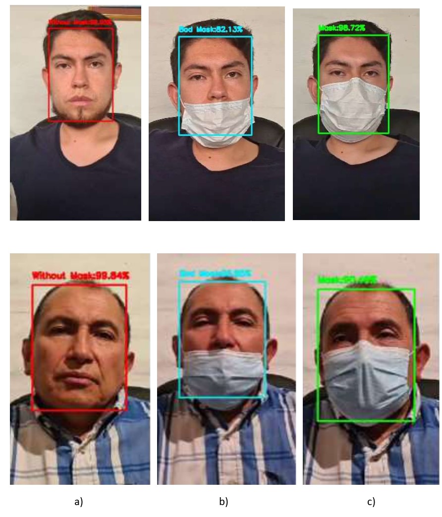 Resultados del desarrollo del modelo de
detección del correcto uso de mascarillas utilizando OpenCV en tiempo real: (a)
Rostros sin mascarilla; (b) Rostros con mascarilla mal colocada; (c) Rostros
con mascarilla colocada correctamente.