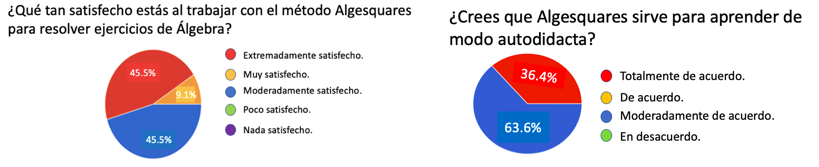 Algunos
resultados graficados de la encuesta de satisfacción que respondieron los
alumnos.