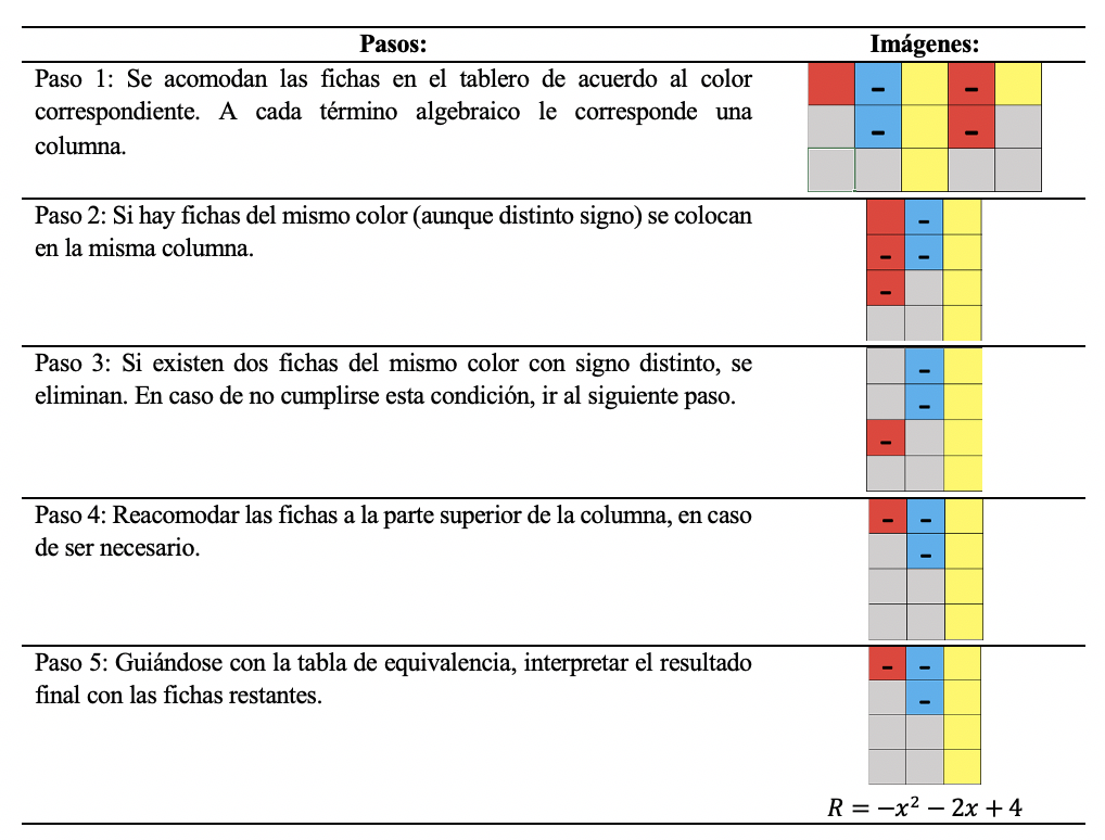 Reducción de términos semejantes.