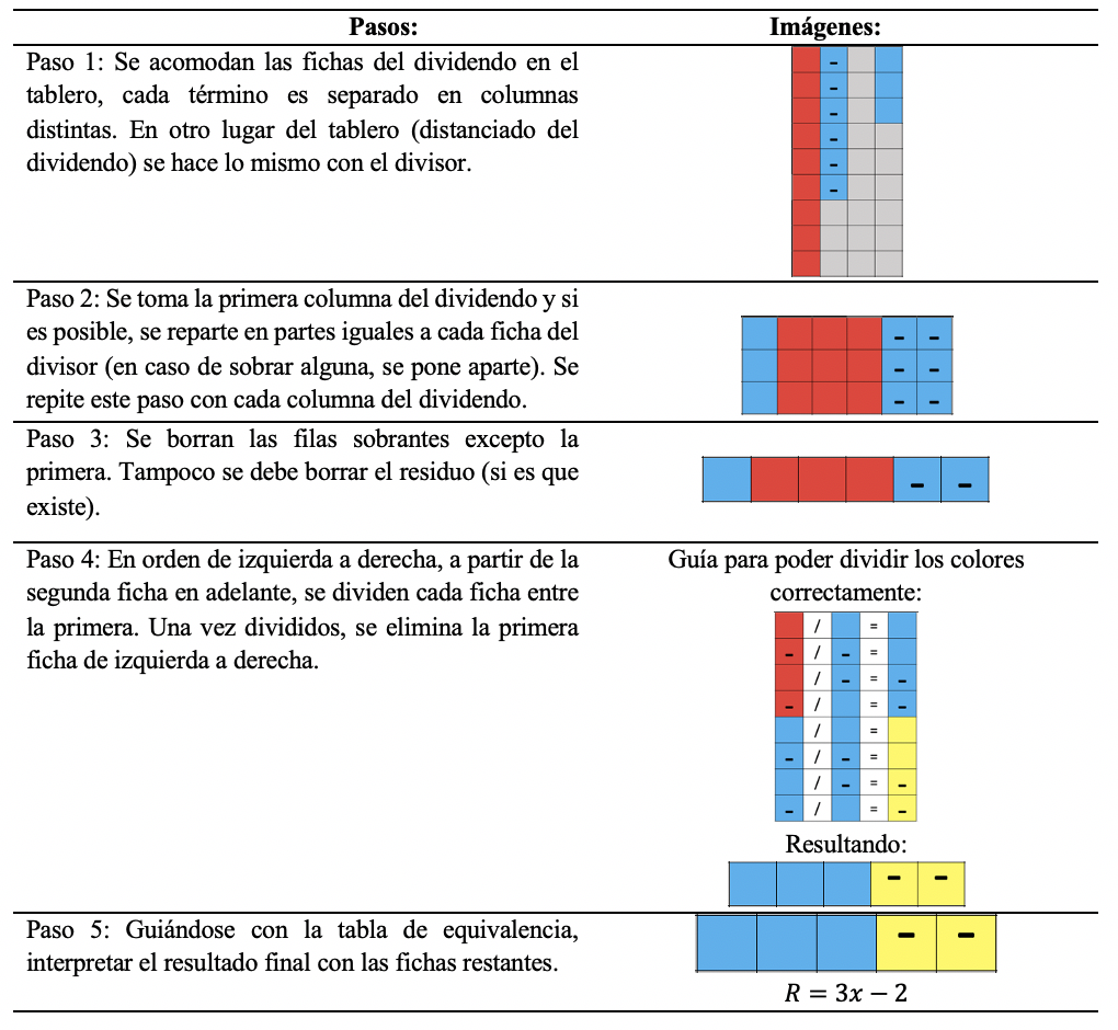 División
algebraica.