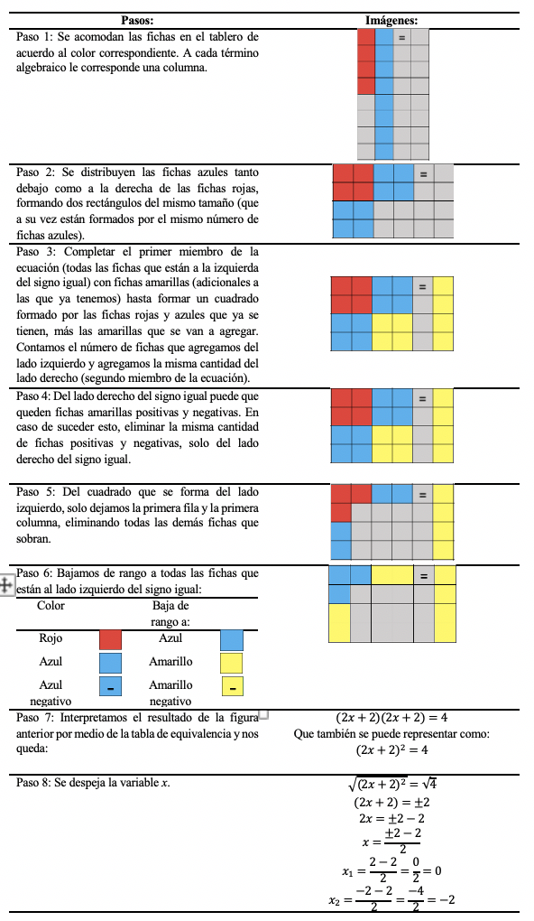 Solución
de una ecuación cuadrática de tipo.