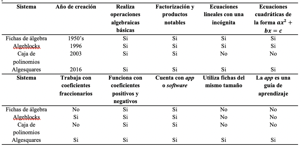 Comparativa entre los distintos métodos de enseñanza de
álgebra básica que trabajan bajo el mismo principio de Algebra Tales.