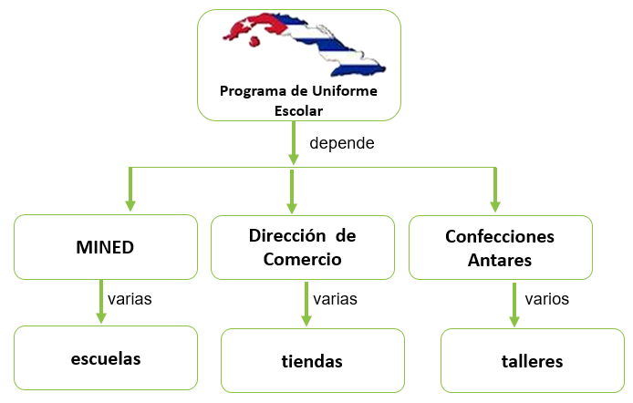 Programa de uniforme escolar en Cuba.