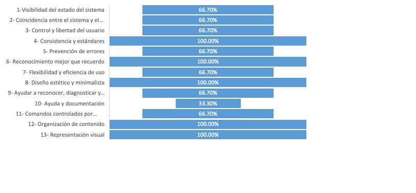 Resultado de
evaluación a UvMath con los 13 principios heurísticos.