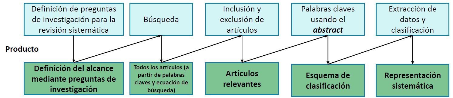 Metodología para el proceso de la revisión sistemática.