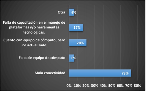 Dificultades para el desarrollo de actividades de docencia, con el apoyo de herramientas
tecnológicas.