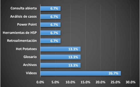 Principales herramientas que utiliza para desarrollar y optimizar los procesos
de investigación y aprendizaje en sus cursos (Otra).