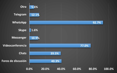 
Herramientas de comunicación que está considerando utilizar para promover una
buena comunicación con los alumnos.