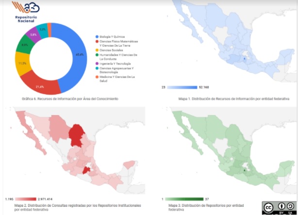 Datos estadísticos del Repositorio
Nacional. 