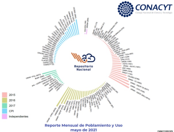  Reporte mensual de poblamiento y uso,
mayo 2021. 