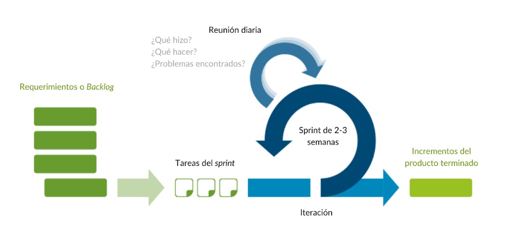 Estructura Scrum.