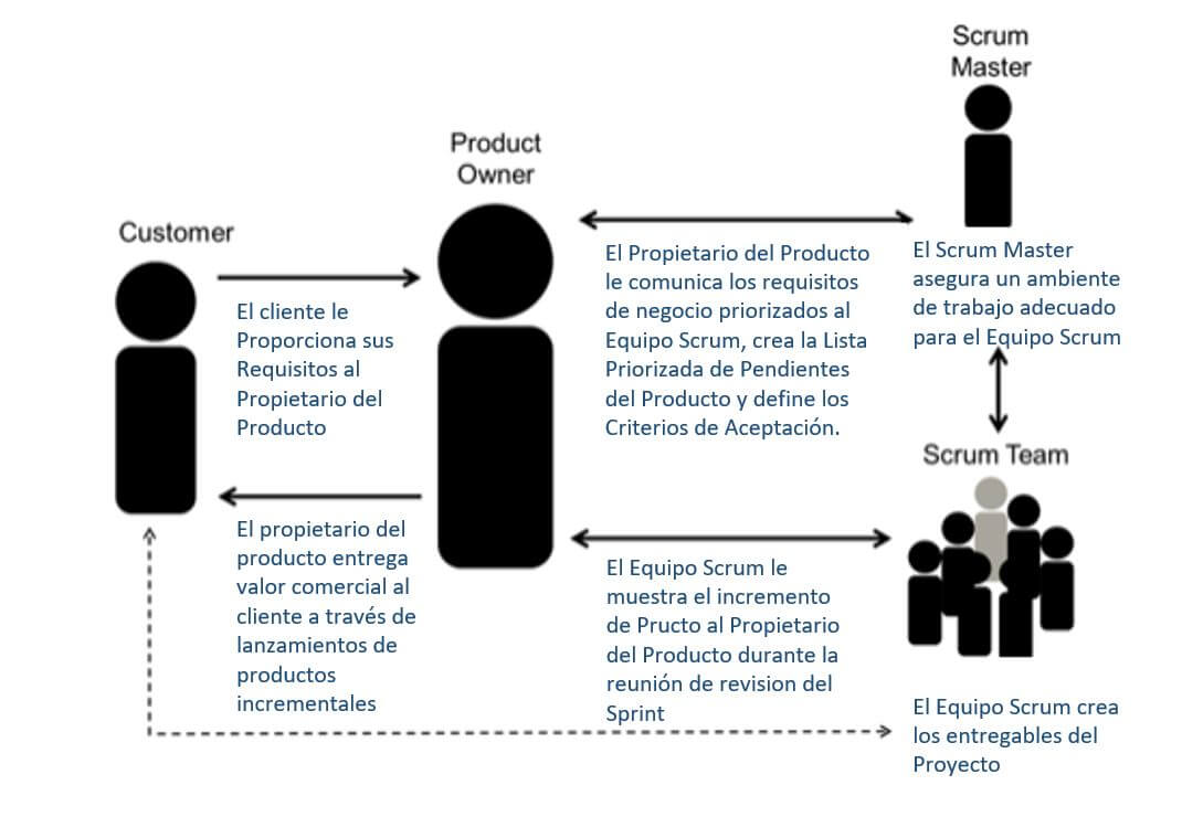 Equipo Scrum.