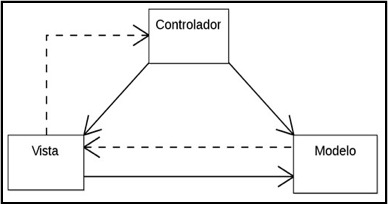 Modelo Vista Controlador.