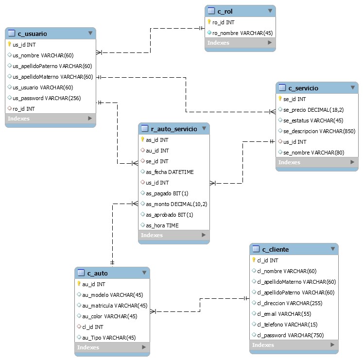 Diagrama ER.